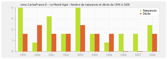 Le Mesnil-Vigot : Nombre de naissances et décès de 1999 à 2008